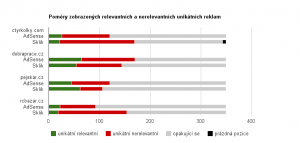 Graf: Poměry zobrazených relevantních a nerelevantních unikátních reklam