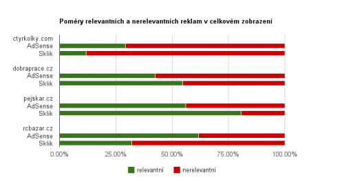 Graf: Poměry zobrazení relevantních a nerelevantních reklam