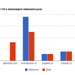 Graf 1 - CTR u sledovaných reklamních pozic