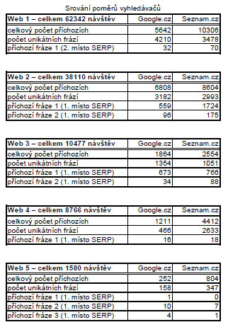 Tabulka - srovnání poměrů vyhledávačů