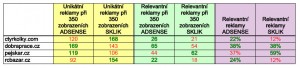 Tabulka: Srovnání zobrazených relevantních a nerelevantních reklam