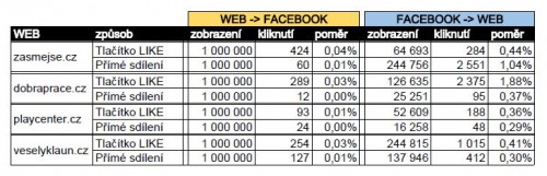 Tabulka výsledků - Facebook Like